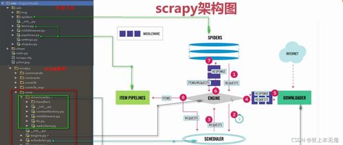 爬蟲基礎(chǔ)分享 Scrapy框架流程圖解析與智能化安裝指南